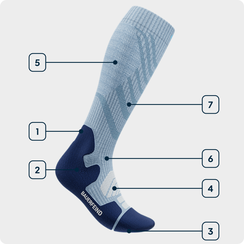 Technology graphic Outdoor Merino Socks Side view of a blue high-cut hiking sock showing the individual technologies used