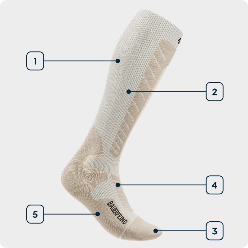 Technology graphic Sports Ski Alpine Socks Side view of a white ski sock showing the individual technologies used